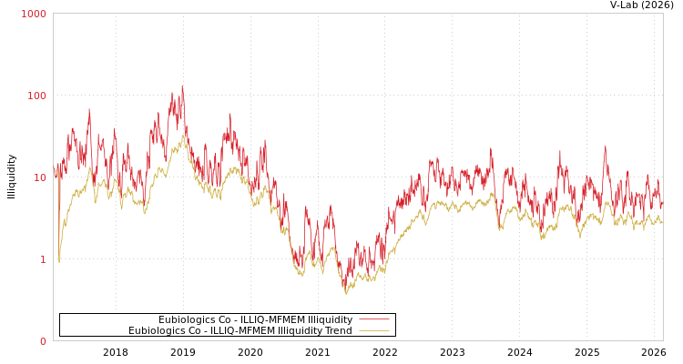graph of Eubiologics Co ILLIQ-MFMEM