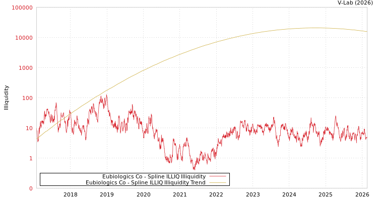 graph of Eubiologics Co ILLIQ-SMEM