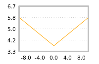 Impact of return on liquidity tomorrow
