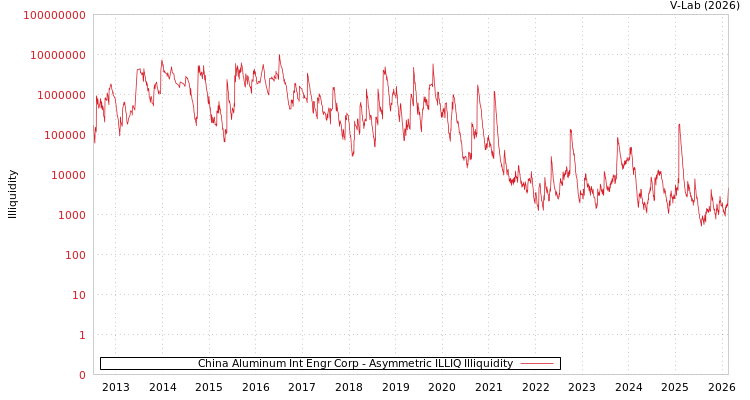 graph of China Aluminum Int Engr Corp ILLIQ-AMEM