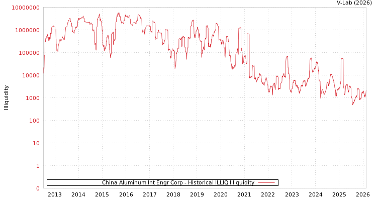 graph of China Aluminum Int Engr Corp ILLIQ-HIST