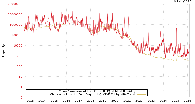 graph of China Aluminum Int Engr Corp ILLIQ-MFMEM