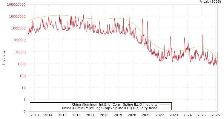 graph of China Aluminum Int Engr Corp ILLIQ-SMEM