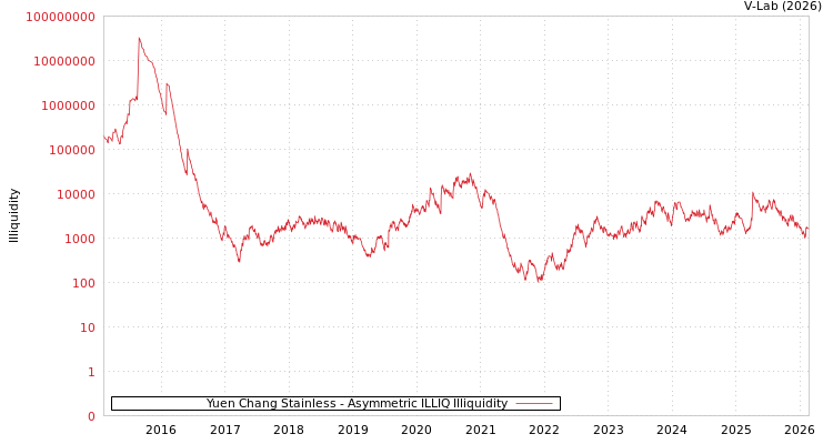 graph of Yuen Chang Stainless ILLIQ-AMEM
