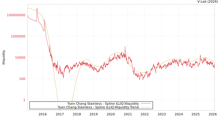 graph of Yuen Chang Stainless ILLIQ-SMEM