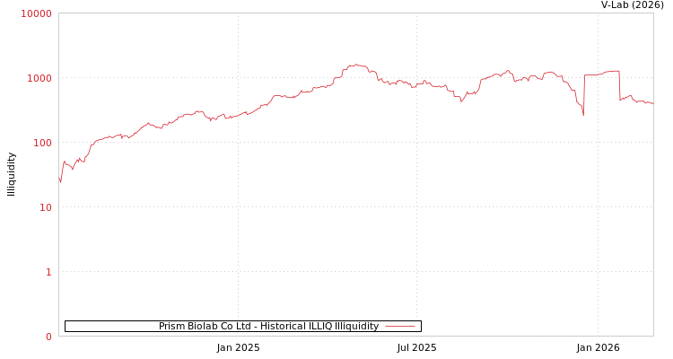 graph of Prism Biolab Co Ltd ILLIQ-HIST