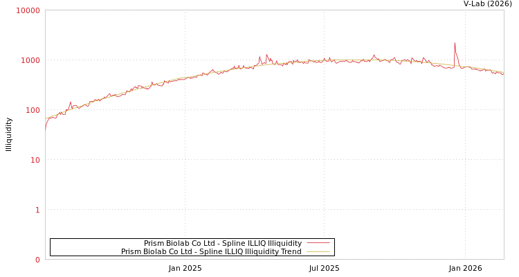graph of Prism Biolab Co Ltd ILLIQ-SMEM