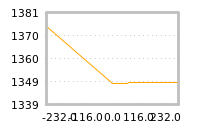 Impact of return on liquidity tomorrow