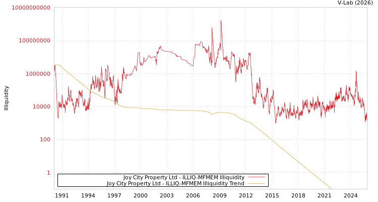 graph of Joy City Property Ltd ILLIQ-MFMEM