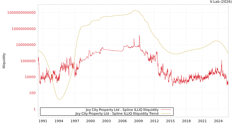 graph of Joy City Property Ltd ILLIQ-SMEM