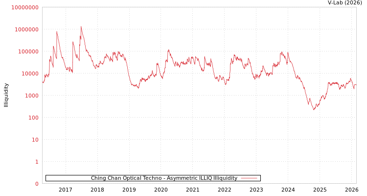 graph of Ching Chan Optical Techno ILLIQ-AMEM