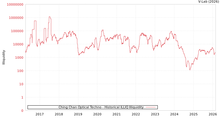 graph of Ching Chan Optical Techno ILLIQ-HIST