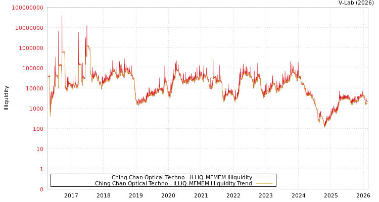 graph of Ching Chan Optical Techno ILLIQ-MFMEM