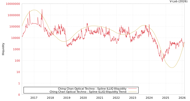 graph of Ching Chan Optical Techno ILLIQ-SMEM