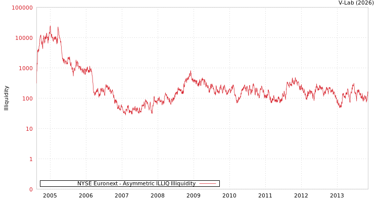 graph of NYSE Euronext ILLIQ-AMEM