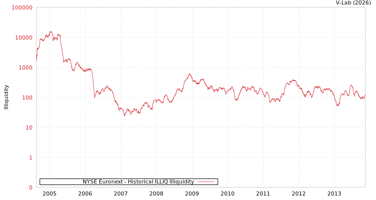 graph of NYSE Euronext ILLIQ-HIST