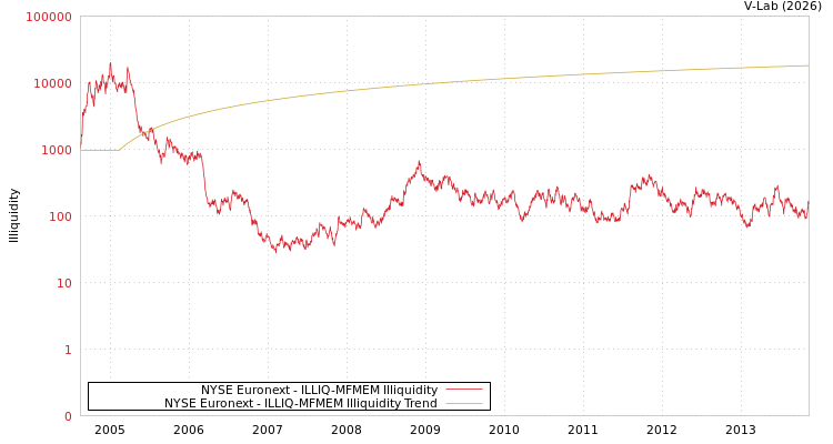 graph of NYSE Euronext ILLIQ-MFMEM