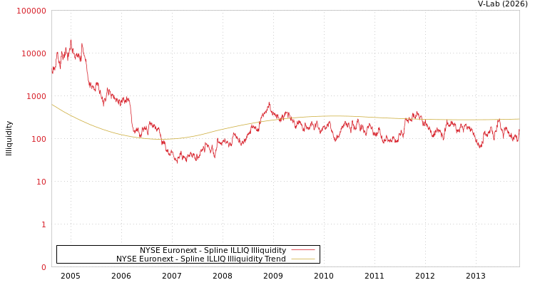 graph of NYSE Euronext ILLIQ-SMEM