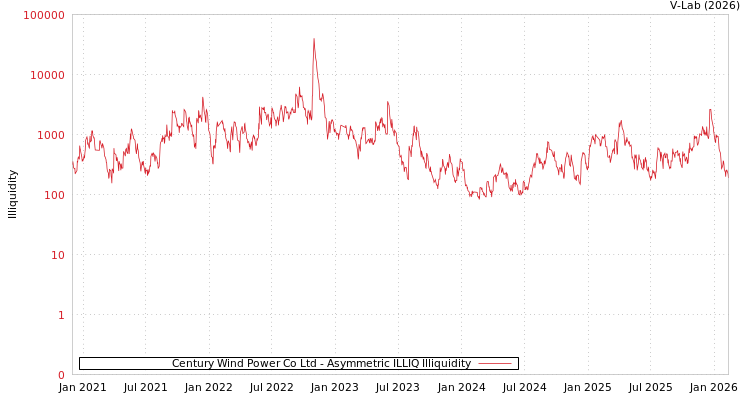 graph of Century Wind Power Co Ltd ILLIQ-AMEM