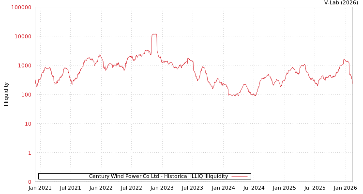 graph of Century Wind Power Co Ltd ILLIQ-HIST