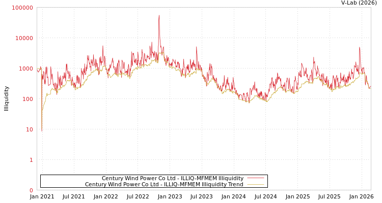graph of Century Wind Power Co Ltd ILLIQ-MFMEM