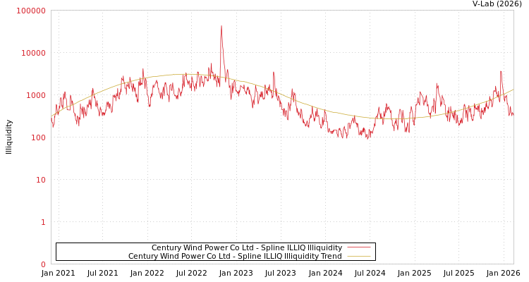 graph of Century Wind Power Co Ltd ILLIQ-SMEM
