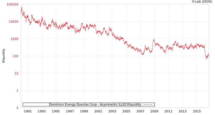 graph of Dominion Energy Questar Corp ILLIQ-AMEM