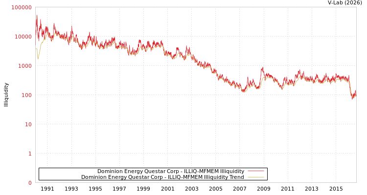 graph of Dominion Energy Questar Corp ILLIQ-MFMEM
