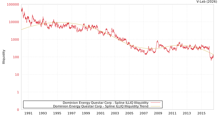 graph of Dominion Energy Questar Corp ILLIQ-SMEM
