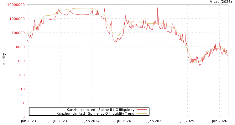 graph of Kanzhun Limited ILLIQ-SMEM