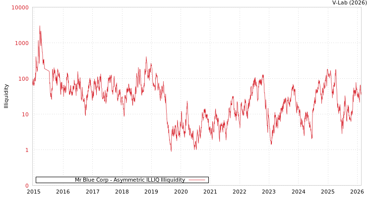 graph of Mr Blue Corp ILLIQ-AMEM