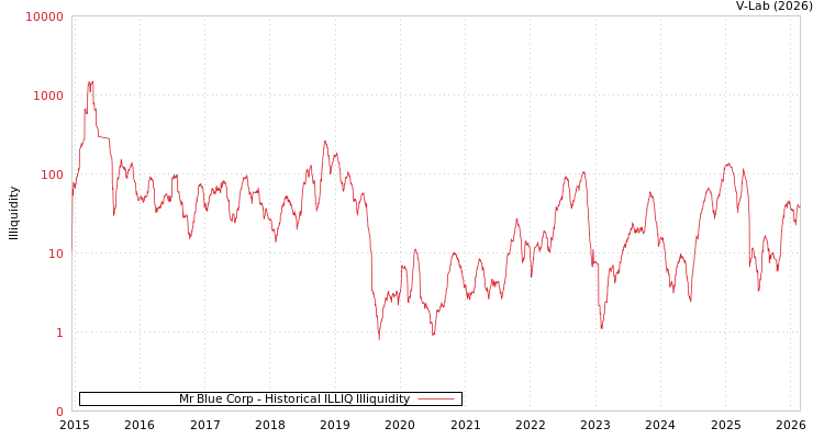 graph of Mr Blue Corp ILLIQ-HIST