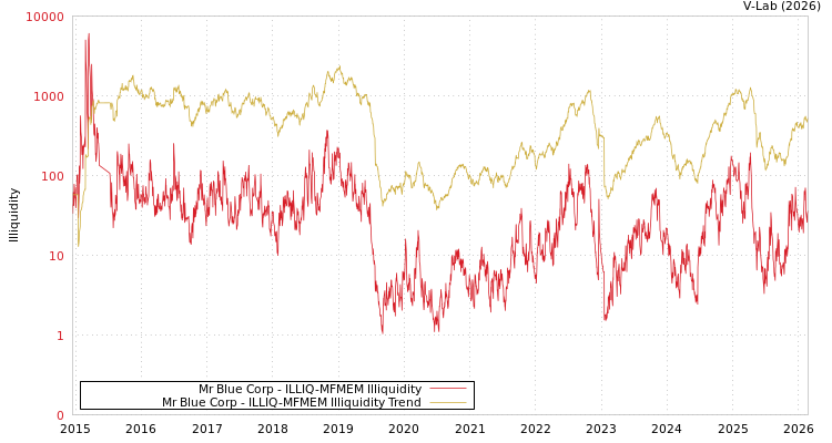 graph of Mr Blue Corp ILLIQ-MFMEM