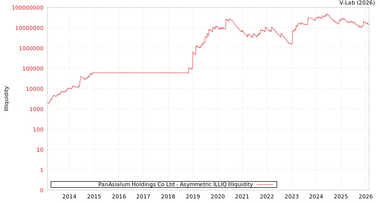 graph of PanAsialum Holdings Co Ltd ILLIQ-AMEM