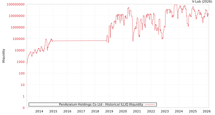 graph of PanAsialum Holdings Co Ltd ILLIQ-HIST