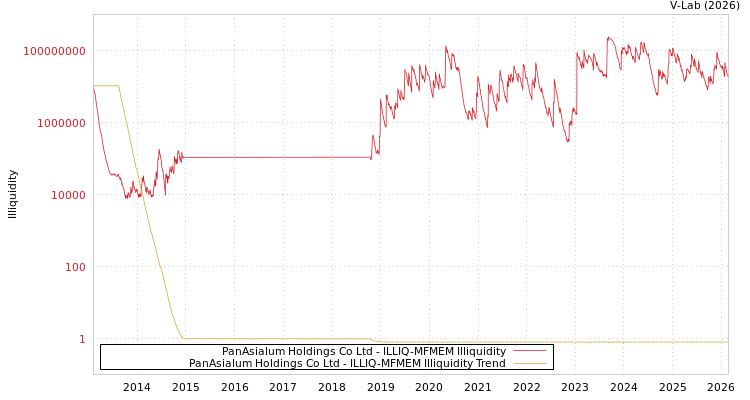 graph of PanAsialum Holdings Co Ltd ILLIQ-MFMEM