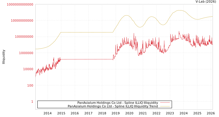 graph of PanAsialum Holdings Co Ltd ILLIQ-SMEM