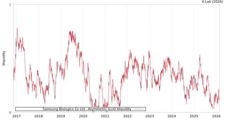 graph of Samsung Biologics Co Ltd ILLIQ-AMEM