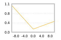 Impact of return on liquidity tomorrow