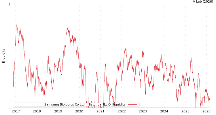 graph of Samsung Biologics Co Ltd ILLIQ-HIST