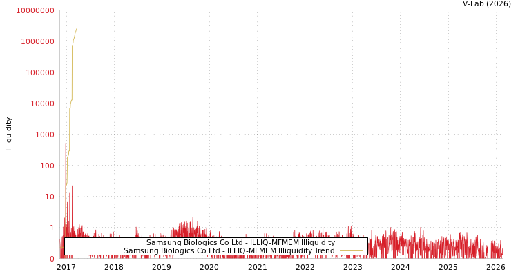 graph of Samsung Biologics Co Ltd ILLIQ-MFMEM