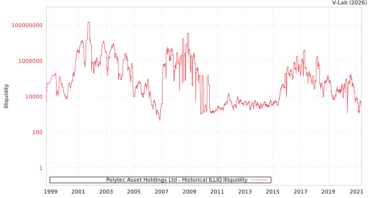 graph of Polytec Asset Holdings Ltd ILLIQ-HIST