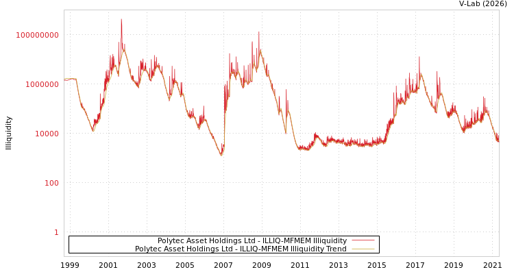 graph of Polytec Asset Holdings Ltd ILLIQ-MFMEM