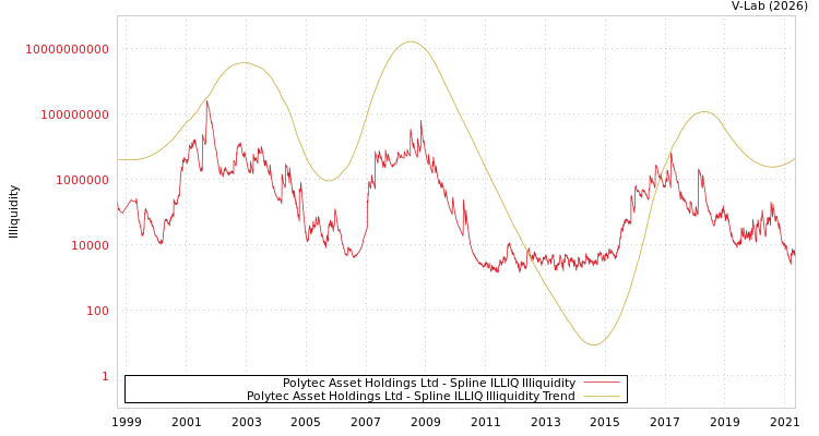 graph of Polytec Asset Holdings Ltd ILLIQ-SMEM