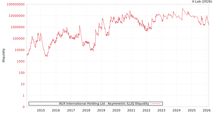graph of AUX International Holding Ltd ILLIQ-AMEM