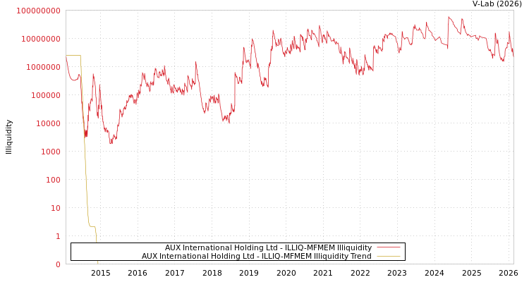 graph of AUX International Holding Ltd ILLIQ-MFMEM