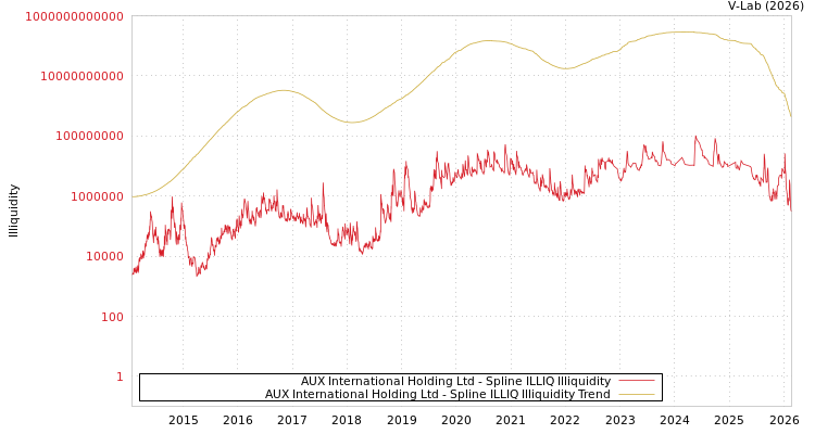 graph of AUX International Holding Ltd ILLIQ-SMEM
