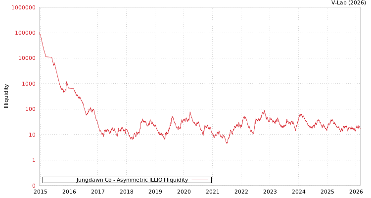 graph of Jungdawn Co ILLIQ-AMEM