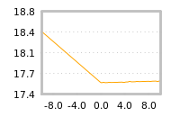 Impact of return on liquidity tomorrow