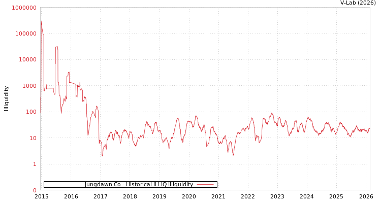 graph of Jungdawn Co ILLIQ-HIST